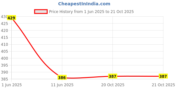 myntra.com The Furnishing Tree Grey Plastic Air Conditioner Cover the furnishing tree Price History Graph from 1 Jun 2025 to 20 Oct 2025