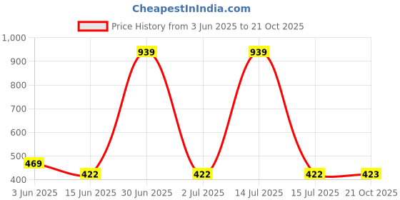 myntra.com The Furnishing Tree Grey Plastic Air Conditioner Cover the furnishing tree Price History Graph from 3 Jun 2025 to 21 Oct 2025