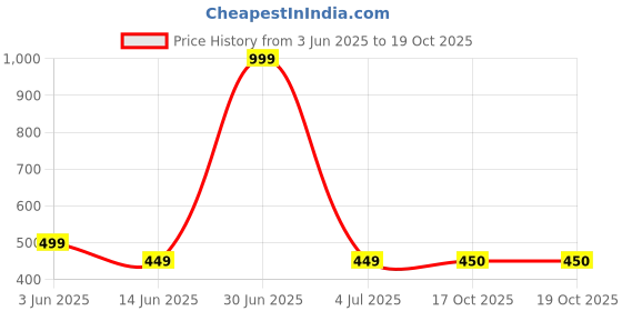 myntra.com The Furnishing Tree Grey Plastic Air Conditioner Cover the furnishing tree Price History Graph from 3 Jun 2025 to 17 Oct 2025