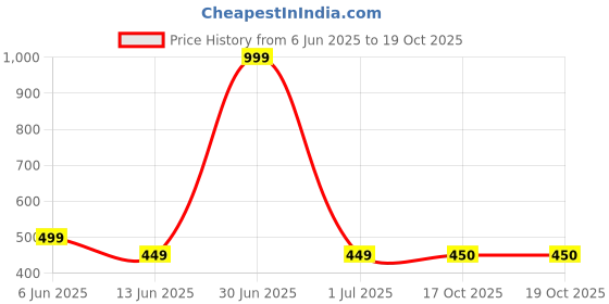 myntra.com The Furnishing Tree Grey Plastic Air Conditioner Cover the furnishing tree Price History Graph from 6 Jun 2025 to 19 Oct 2025