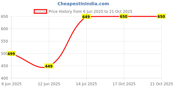 myntra.com The Furnishing Tree Grey Plastic Air Conditioner Cover the furnishing tree Price History Graph from 6 Jun 2025 to 20 Oct 2025