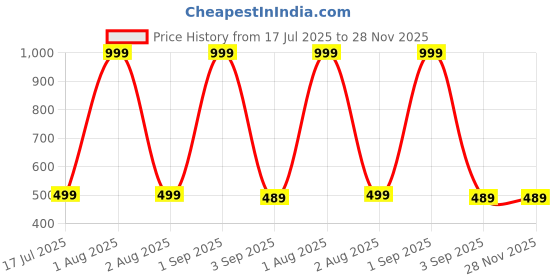 myntra.com The Furnishing Tree Grey Plastic Air Conditioner Cover the furnishing tree Price History Graph from 17 Jul 2025 to 28 Nov 2025