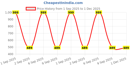 myntra.com The Furnishing Tree Grey Plastic Air Conditioner Cover the furnishing tree Price History Graph from 1 Sep 2025 to 30 Nov 2025