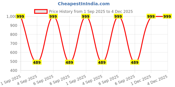 myntra.com The Furnishing Tree Grey Plastic Air Conditioner Cover the furnishing tree Price History Graph from 1 Sep 2025 to 4 Dec 2025