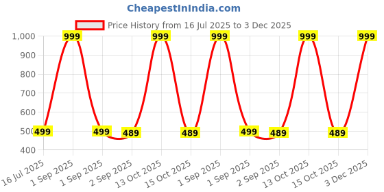 myntra.com The Furnishing Tree Grey Plastic Air Conditioner Cover the furnishing tree Price History Graph from 16 Jul 2025 to 3 Dec 2025