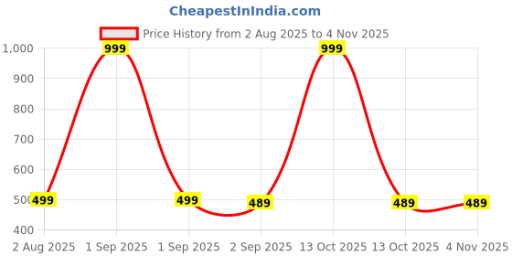 myntra.com The Furnishing Tree Grey Plastic Air Conditioner Cover the furnishing tree Price History Graph from 2 Aug 2025 to 4 Nov 2025