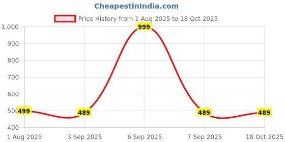 myntra.com The Furnishing Tree Grey Plastic Air Conditioner Cover the furnishing tree Price History Graph from 1 Aug 2025 to 18 Oct 2025