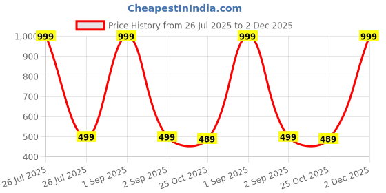 myntra.com The Furnishing Tree Grey Plastic Refrigerator Cover the furnishing tree Price History Graph from 26 Jul 2025 to 2 Dec 2025
