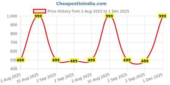 myntra.com The Furnishing Tree Grey Plastic Refrigerator Cover the furnishing tree Price History Graph from 2 Aug 2025 to 30 Nov 2025