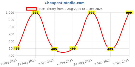 myntra.com The Furnishing Tree Grey Plastic Refrigerator Cover the furnishing tree Price History Graph from 2 Aug 2025 to 30 Nov 2025