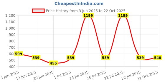 myntra.com The Furnishing Tree Grey Plastic Washing Machine Cover the furnishing tree Price History Graph from 3 Jun 2025 to 22 Oct 2025