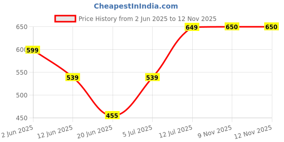 myntra.com The Furnishing Tree Grey Plastic Washing Machine Cover the furnishing tree Price History Graph from 2 Jun 2025 to 11 Nov 2025