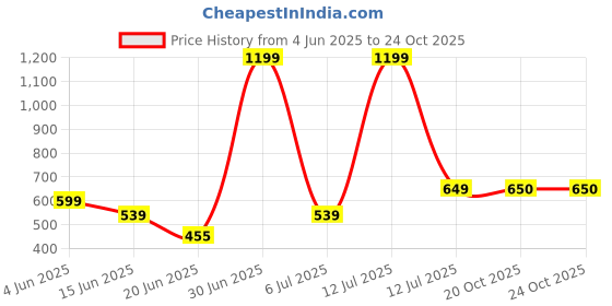 myntra.com The Furnishing Tree Grey Plastic Washing Machine Cover the furnishing tree Price History Graph from 4 Jun 2025 to 24 Oct 2025