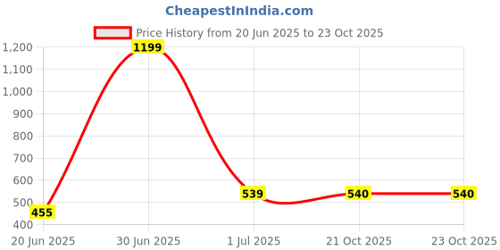 myntra.com The Furnishing Tree Grey Plastic Washing Machine Cover the furnishing tree Price History Graph from 20 Jun 2025 to 23 Oct 2025