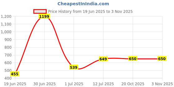 myntra.com The Furnishing Tree Grey Plastic Washing Machine Cover the furnishing tree Price History Graph from 19 Jun 2025 to 2 Nov 2025