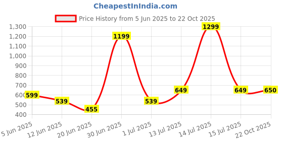 myntra.com The Furnishing Tree Grey Plastic Washing Machine Cover the furnishing tree Price History Graph from 5 Jun 2025 to 22 Oct 2025