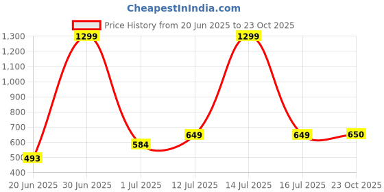 myntra.com The Furnishing Tree Grey Plastic Washing Machine Cover the furnishing tree Price History Graph from 20 Jun 2025 to 23 Oct 2025