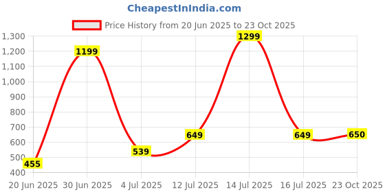 myntra.com The Furnishing Tree Grey Plastic Washing Machine Cover the furnishing tree Price History Graph from 20 Jun 2025 to 23 Oct 2025