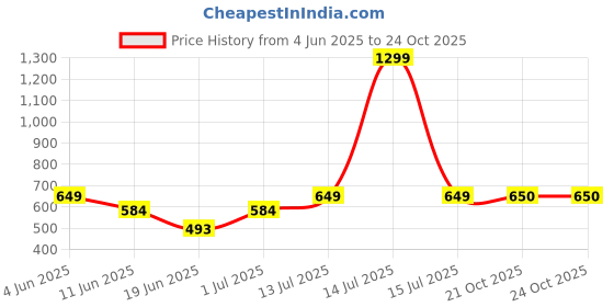 myntra.com The Furnishing Tree Grey Plastic Washing Machine Cover the furnishing tree Price History Graph from 4 Jun 2025 to 23 Oct 2025