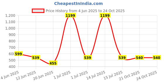 myntra.com The Furnishing Tree Grey Plastic Washing Machine Cover the furnishing tree Price History Graph from 4 Jun 2025 to 23 Oct 2025