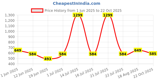 myntra.com The Furnishing Tree Grey Plastic Washing Machine Cover the furnishing tree Price History Graph from 1 Jun 2025 to 22 Oct 2025