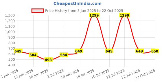 myntra.com The Furnishing Tree Grey Plastic Washing Machine Cover the furnishing tree Price History Graph from 3 Jun 2025 to 22 Oct 2025
