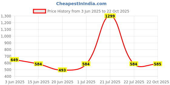 myntra.com The Furnishing Tree Grey Plastic Washing Machine Cover the furnishing tree Price History Graph from 3 Jun 2025 to 22 Oct 2025