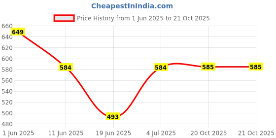 myntra.com The Furnishing Tree Grey Plastic Washing Machine Cover the furnishing tree Price History Graph from 1 Jun 2025 to 21 Oct 2025