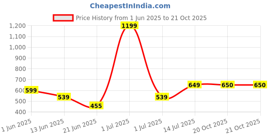 myntra.com The Furnishing Tree Grey Plastic Washing Machine Cover the furnishing tree Price History Graph from 1 Jun 2025 to 20 Oct 2025