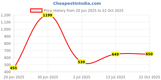 myntra.com The Furnishing Tree Grey Plastic Washing Machine Cover the furnishing tree Price History Graph from 20 Jun 2025 to 22 Oct 2025