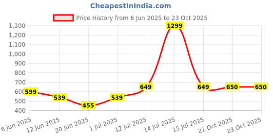 myntra.com The Furnishing Tree Grey Plastic Washing Machine Cover the furnishing tree Price History Graph from 6 Jun 2025 to 23 Oct 2025