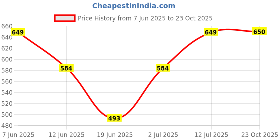 myntra.com The Furnishing Tree Grey Plastic Washing Machine Cover the furnishing tree Price History Graph from 7 Jun 2025 to 23 Oct 2025