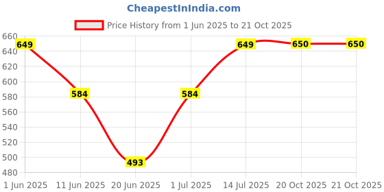 myntra.com The Furnishing Tree Grey Plastic Washing Machine Cover the furnishing tree Price History Graph from 1 Jun 2025 to 21 Oct 2025