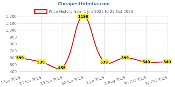 myntra.com The Furnishing Tree Grey Plastic Washing Machine Cover the furnishing tree Price History Graph from 1 Jun 2025 to 22 Oct 2025