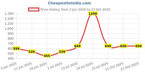 myntra.com The Furnishing Tree Grey Plastic Washing Machine Cover the furnishing tree Price History Graph from 3 Jun 2025 to 23 Oct 2025