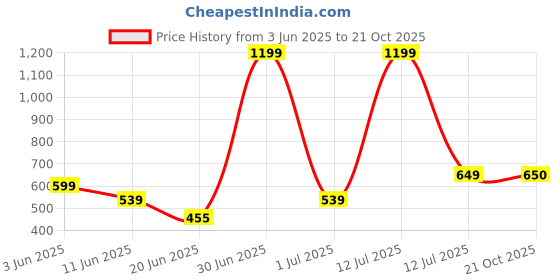 myntra.com The Furnishing Tree Grey Plastic Washing Machine Cover the furnishing tree Price History Graph from 3 Jun 2025 to 21 Oct 2025