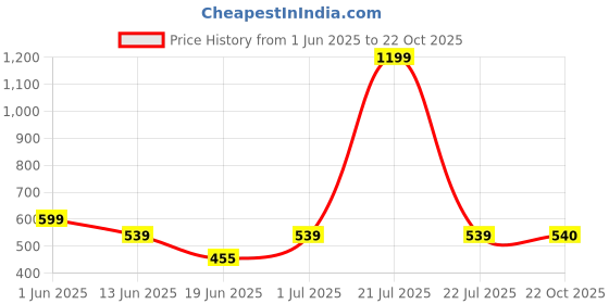 myntra.com The Furnishing Tree Grey Plastic Washing Machine Cover the furnishing tree Price History Graph from 1 Jun 2025 to 22 Oct 2025