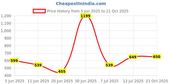 myntra.com The Furnishing Tree Grey Plastic Washing Machine Cover the furnishing tree Price History Graph from 5 Jun 2025 to 21 Oct 2025