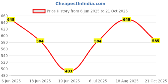 myntra.com The Furnishing Tree Grey Plastic Washing Machine Cover the furnishing tree Price History Graph from 6 Jun 2025 to 21 Oct 2025
