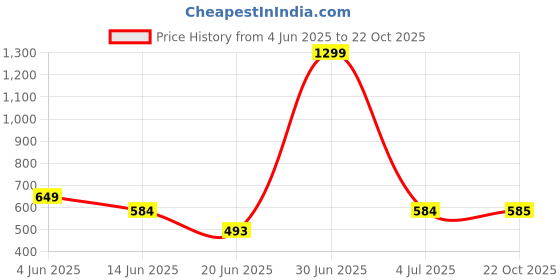 myntra.com The Furnishing Tree Grey Plastic Washing Machine Cover the furnishing tree Price History Graph from 4 Jun 2025 to 22 Oct 2025