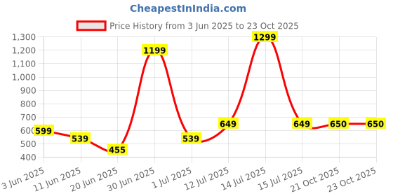 myntra.com The Furnishing Tree Grey Plastic Washing Machine Cover the furnishing tree Price History Graph from 3 Jun 2025 to 23 Oct 2025