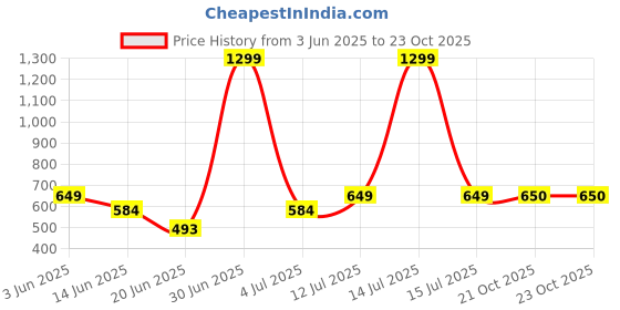 myntra.com The Furnishing Tree Grey Plastic Washing Machine Cover the furnishing tree Price History Graph from 3 Jun 2025 to 23 Oct 2025
