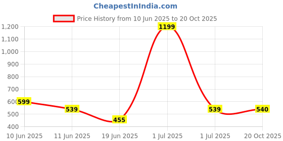 myntra.com The Furnishing Tree Grey Plastic Washing Machine Cover the furnishing tree Price History Graph from 10 Jun 2025 to 20 Oct 2025