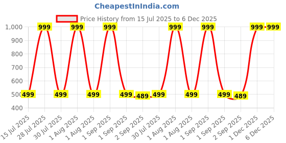 myntra.com The Furnishing Tree Grey Plastic Washing Machine Cover the furnishing tree Price History Graph from 15 Jul 2025 to 6 Dec 2025