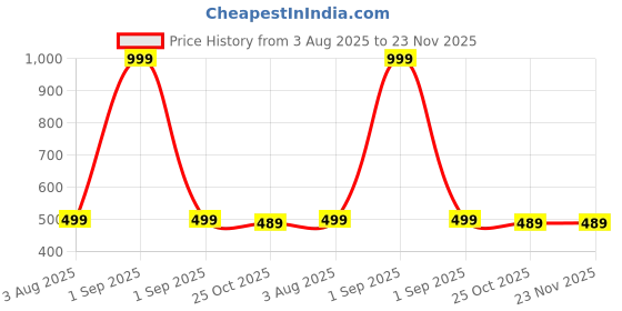 myntra.com The Furnishing Tree Grey Plastic Washing Machine Cover the furnishing tree Price History Graph from 3 Aug 2025 to 23 Nov 2025