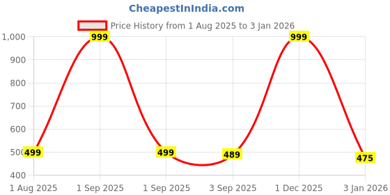 myntra.com The Furnishing Tree Grey Plastic Washing Machine Cover the furnishing tree Price History Graph from 1 Aug 2025 to 30 Dec 2025