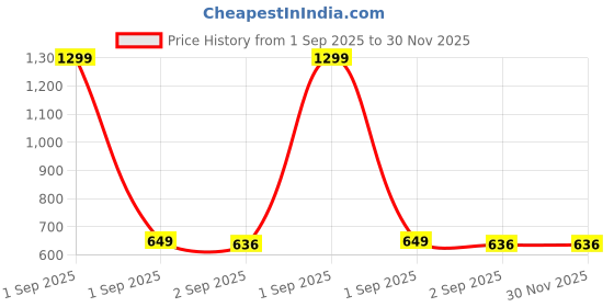 myntra.com The Furnishing Tree Grey Plastic Washing Machine Cover the furnishing tree Price History Graph from 1 Sep 2025 to 29 Nov 2025