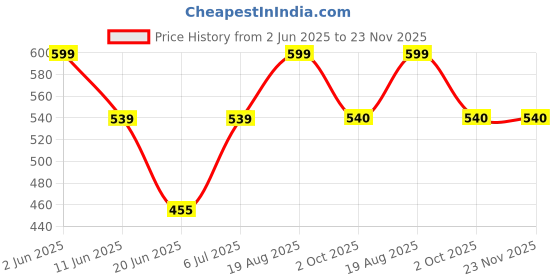 myntra.com The Furnishing Tree Grey Plastic Waterproof & Dustproof Washing Machine Cover the furnishing tree Price History Graph from 2 Jun 2025 to 22 Nov 2025