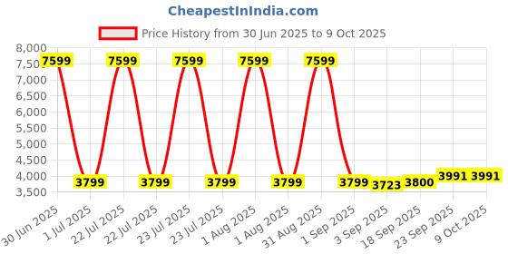 myntra.com The Furnishing Tree Grey Polyester Sofa Covers With Arms the furnishing tree Price History Graph from 30 Jun 2025 to 9 Oct 2025