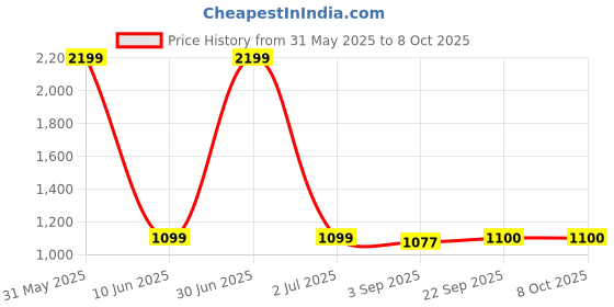 myntra.com The Furnishing Tree Grey Polyester Sofa Covers With Arms the furnishing tree Price History Graph from 31 May 2025 to 7 Oct 2025